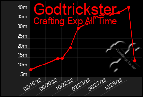 Total Graph of Godtrickster