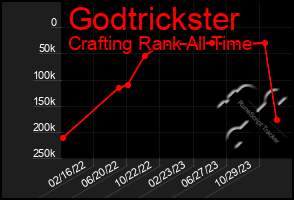 Total Graph of Godtrickster