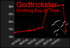 Total Graph of Godtrickster