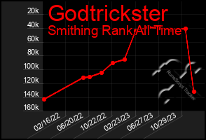 Total Graph of Godtrickster