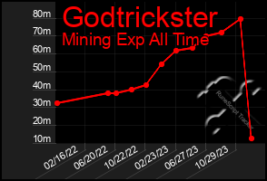 Total Graph of Godtrickster