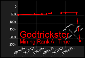 Total Graph of Godtrickster