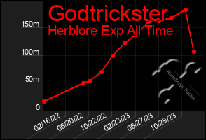 Total Graph of Godtrickster