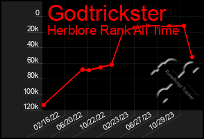 Total Graph of Godtrickster