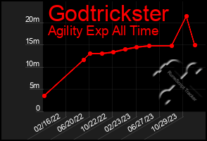 Total Graph of Godtrickster