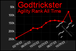 Total Graph of Godtrickster