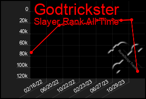 Total Graph of Godtrickster