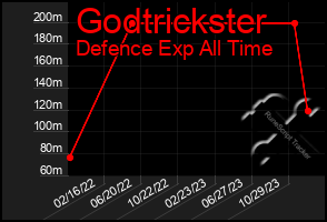 Total Graph of Godtrickster