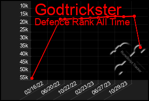 Total Graph of Godtrickster