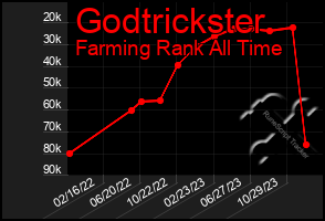 Total Graph of Godtrickster