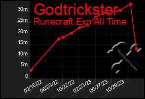 Total Graph of Godtrickster