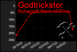 Total Graph of Godtrickster