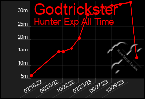 Total Graph of Godtrickster