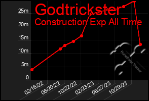 Total Graph of Godtrickster