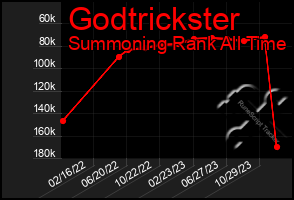 Total Graph of Godtrickster