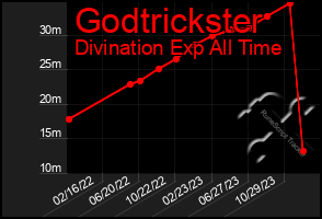 Total Graph of Godtrickster