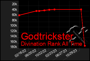 Total Graph of Godtrickster