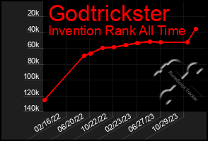 Total Graph of Godtrickster
