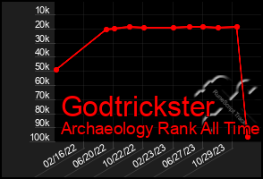 Total Graph of Godtrickster