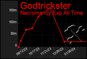 Total Graph of Godtrickster