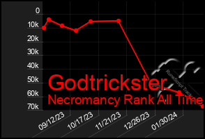 Total Graph of Godtrickster