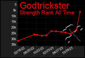 Total Graph of Godtrickster