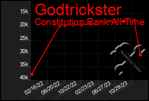 Total Graph of Godtrickster