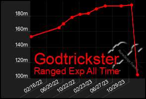 Total Graph of Godtrickster