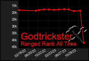 Total Graph of Godtrickster