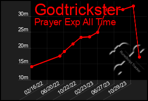 Total Graph of Godtrickster