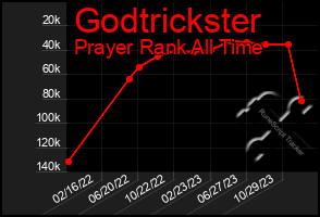 Total Graph of Godtrickster