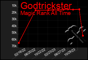 Total Graph of Godtrickster