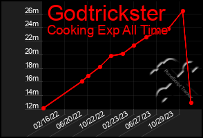 Total Graph of Godtrickster