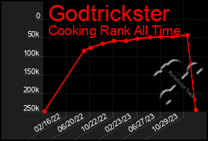 Total Graph of Godtrickster