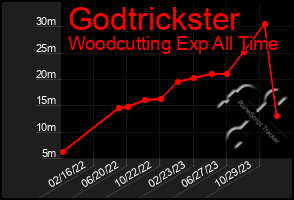 Total Graph of Godtrickster