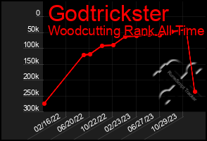 Total Graph of Godtrickster