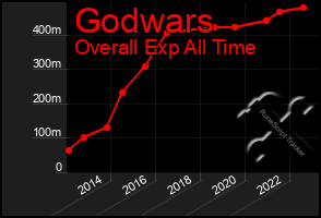 Total Graph of Godwars