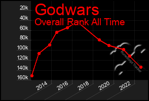 Total Graph of Godwars