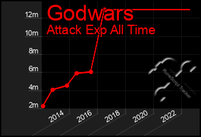 Total Graph of Godwars