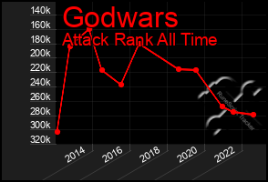 Total Graph of Godwars