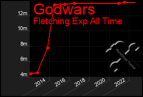 Total Graph of Godwars