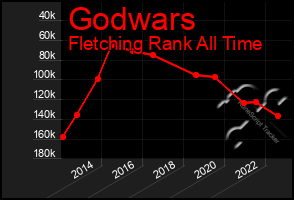 Total Graph of Godwars