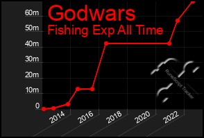 Total Graph of Godwars