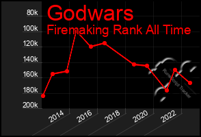 Total Graph of Godwars