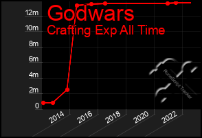 Total Graph of Godwars