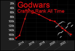 Total Graph of Godwars