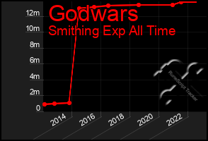 Total Graph of Godwars