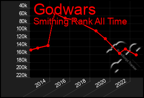 Total Graph of Godwars