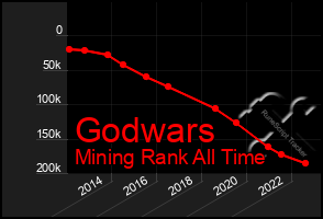 Total Graph of Godwars