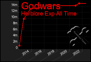 Total Graph of Godwars